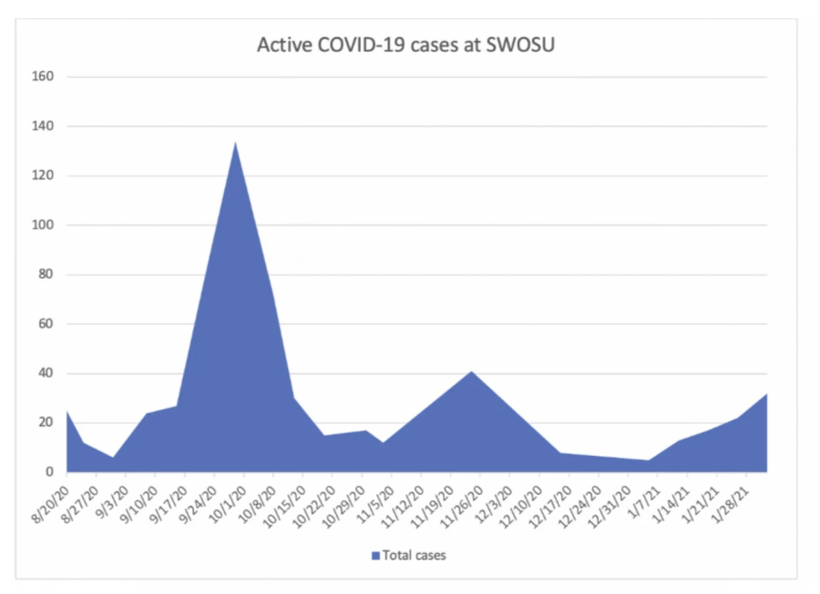 COVID-19%3A+SWOSU+is+experiencing+its+third+wave
